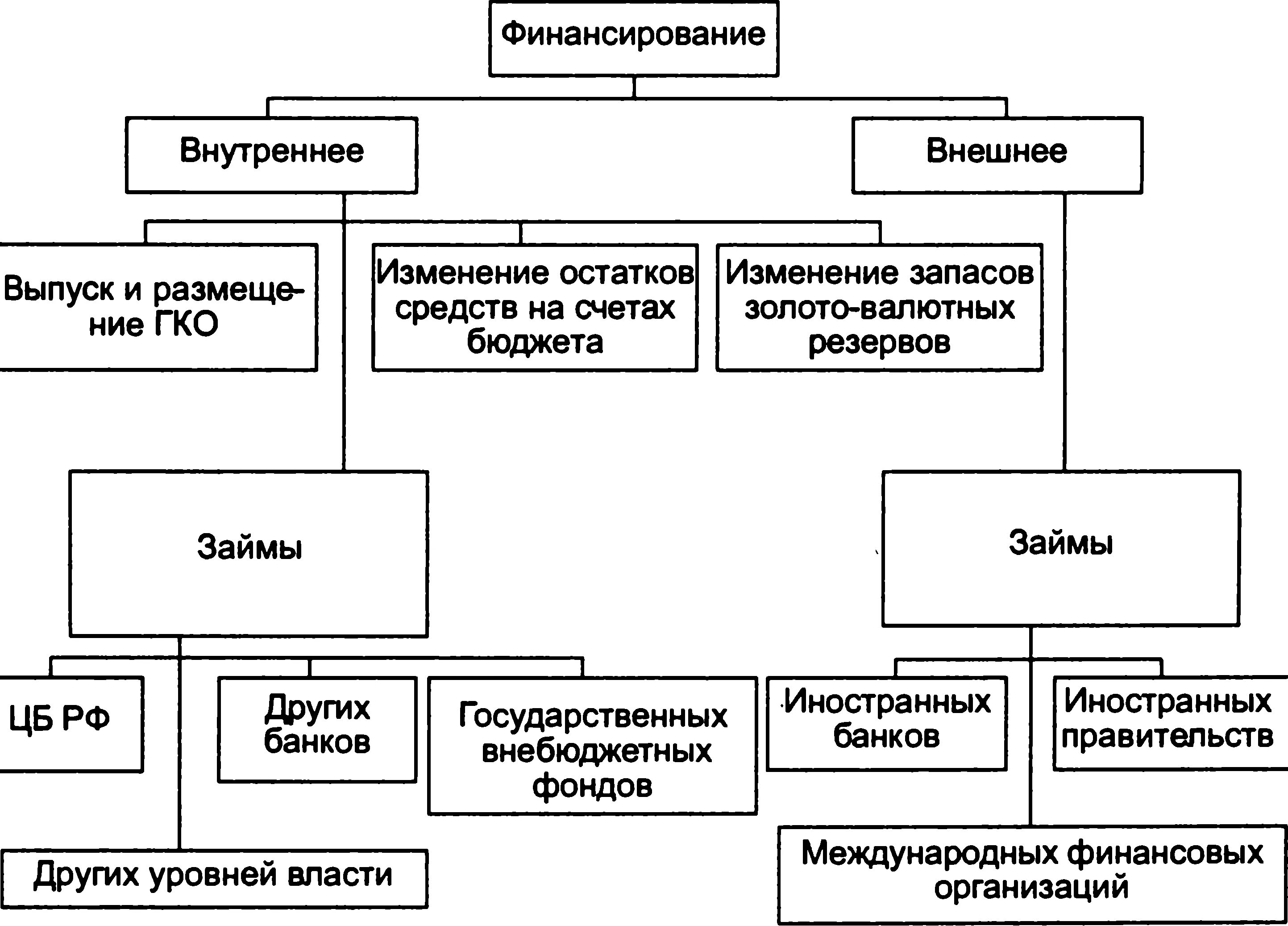 Способы финансирования бюджета. Методы финансирования бюджетного дефицита. способы финансирования государственного бюджета. способы финансирования дефицита государственного бюджета. основные способы финансирования бюджетного дефицита.