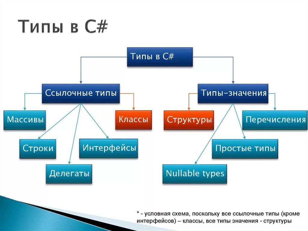 C стандартных типов. Ссылочные и значимые типы c#. Таблица всех типов данных c#. Типы данных в языке программирования c. Классификация типов данных c#.