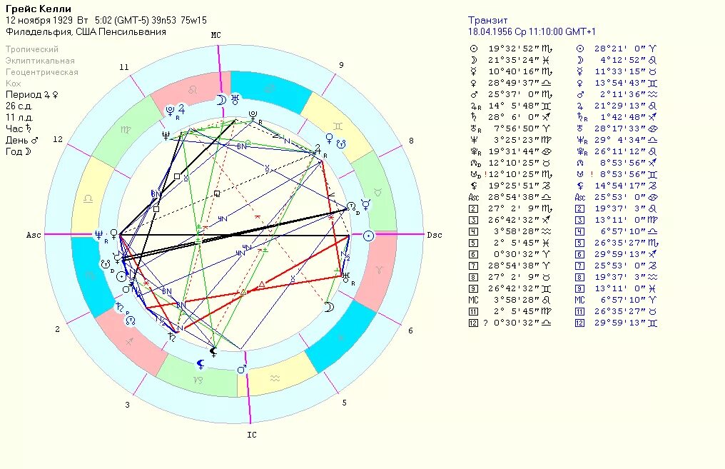 Дирекции солнца. Ректификация натальной карты. Грейс Келли натальная карта. Куспиды знаков зодиака. Ректификация гороскопа по внешности.