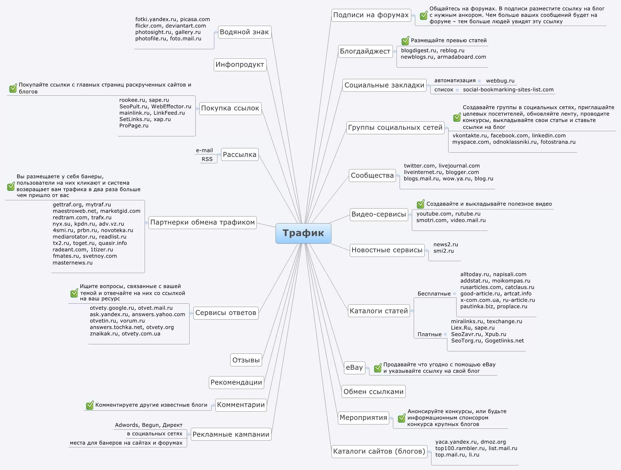 Стратегия продвижения сайта. XMIND интеллект карта. XMIND Ментальная карта. Mind Map стратегия продвижения. Ментальная карта маркетинг пример.