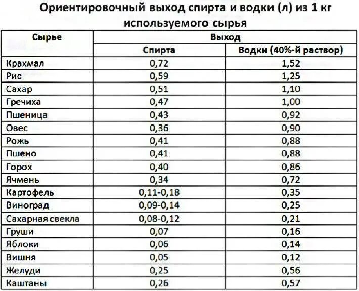 40 литров сколько сахара. Таблица выхода спирта из зерновой браги. Таблица выхода спирта из зерновых браг. Выход самогона из 1 кг сахара. Выход спирта с 1 кг сахара таблица.