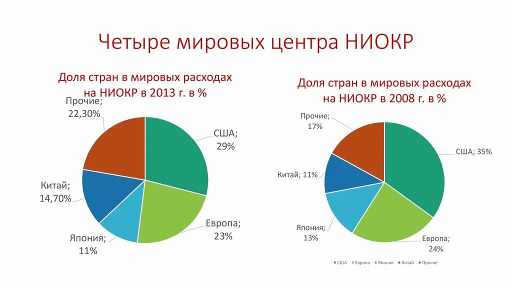 Мировая система ниокр. Затраты стран на НИОКР. Расходы стран на НИОКР.