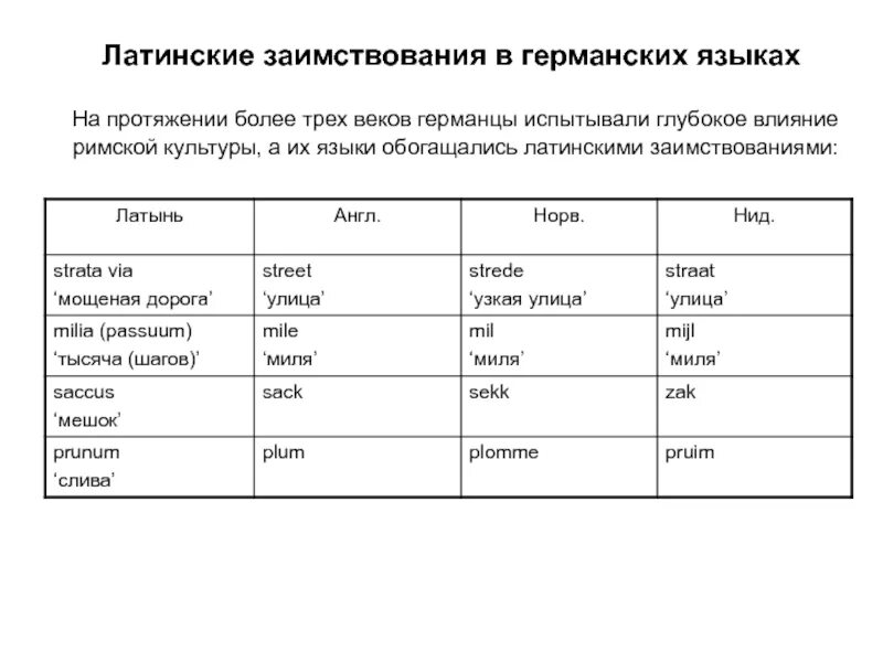 Слова пришедшие из латыни. Заимствования в немецком языке из латинского языка. Латинские заимствования в английском. Латынь заимствования. Заимствования в языке.