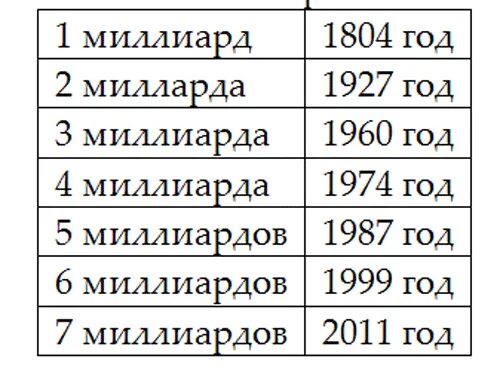 7 триллионов. День 7 миллиардов 31 октября. 7 Миллиардов это сколько. Как написать 7 миллиардов. 7 Миллиардов цифрами.