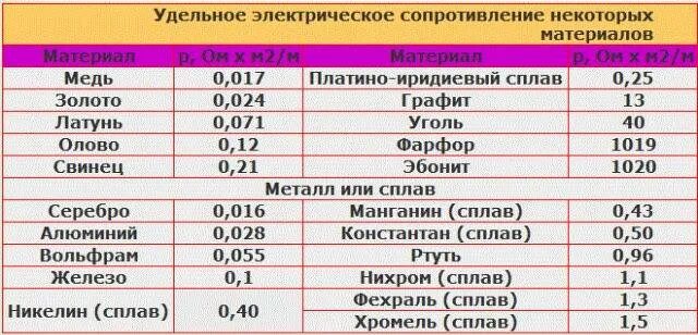 Таблица удельного сопротивления проводников 8 класс Решетки Браве