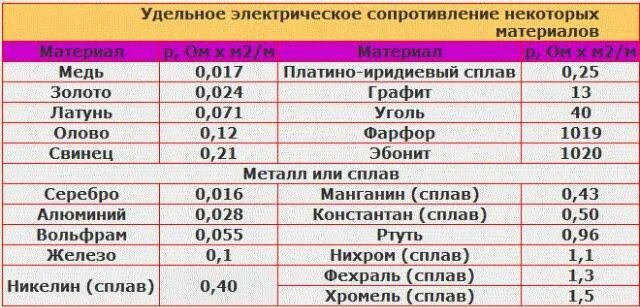 Сопротивление алюминия при 0. Удельное электрическое сопротивление проволоки. Удельное сопротивление материалов таблица. Удельное сопротивление проводника таблица. Удельное сопротивление алюминия и меди таблица.