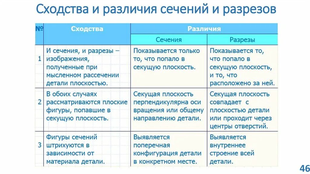 Есть сходства и различия. Сходства и различия сечений и разрезов. Различая сечения и разреза. Сходства сечений и разрезов. Сечение разрез отличия.