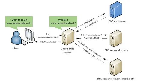 Порт dns протокола
