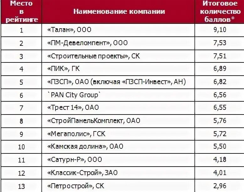 Рейтинг строительных компаний. Рейтинг строительных компаний в Москве. Список строительных предприятий. Названия строительных компаний список. Московские компании рейтинг