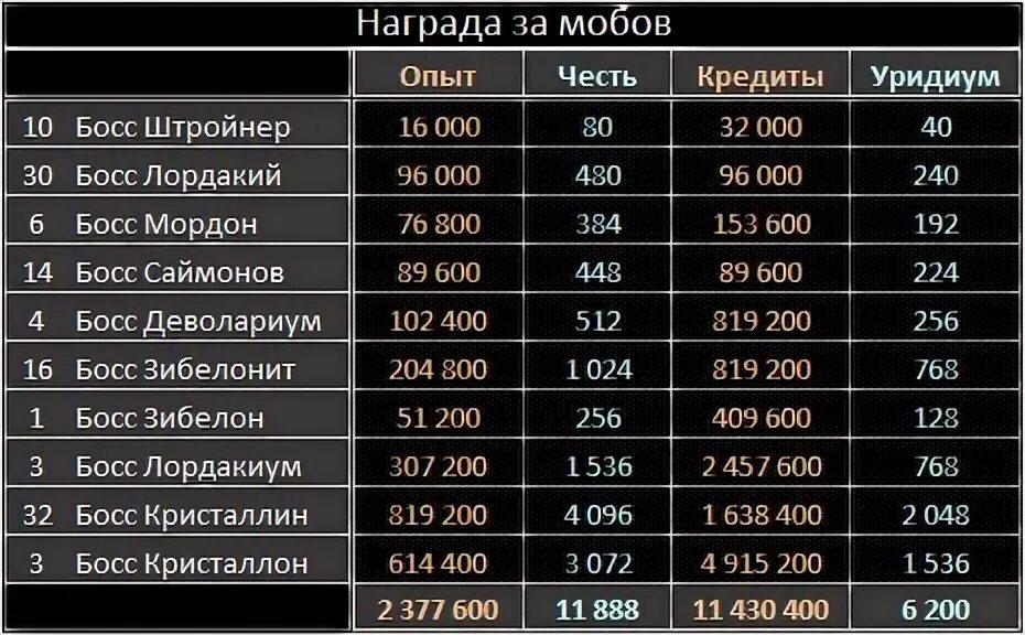 Таблица опыта. Таблица опыта с мобов. Таблица опыта выпадающего с мобов. С какого моба выпадает больше всего опыта.