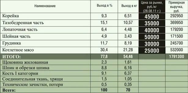 Мясо живой вес цена. Таблица разруба свинины. Выход мясо свинина в процентах. Нормы выхода мяса. Процент выхода мяса.