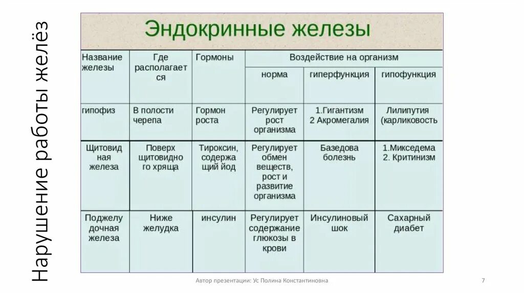 Название железы и функции железы. Таблица по биологии 8 класс железы внутренней секреции. Эндокринная система железы внутренней секреции таблица. Железы внутренней секреции таблица 8 класс биология. Таблица гормонов железа гормоны и функции.