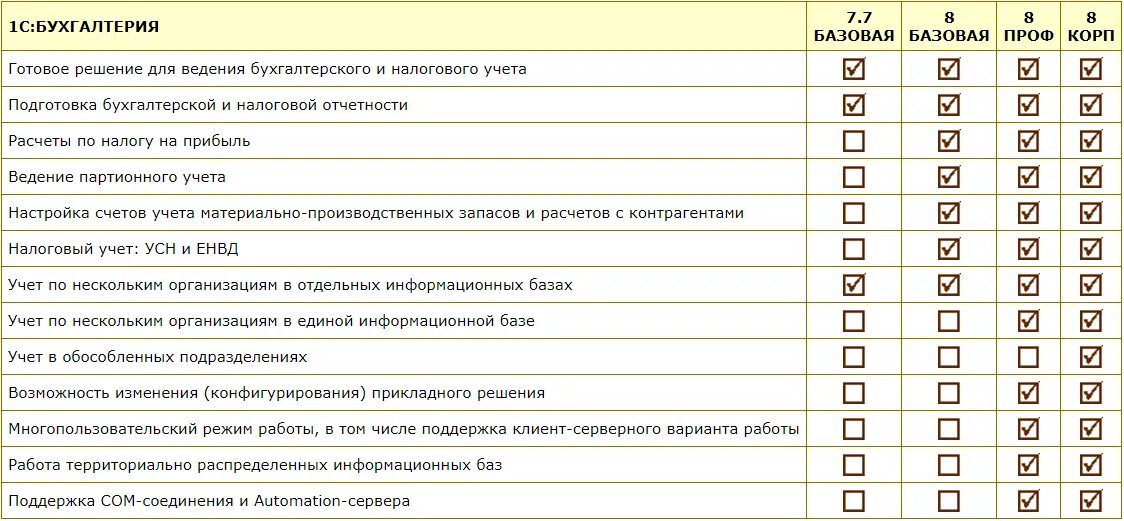 Различия виндовс 7. Сравнение 1 приложение. Сравнение 1с упп и 1с erp таблица. Таблицы для erp систем. Сравнительный анализ двух предметов.