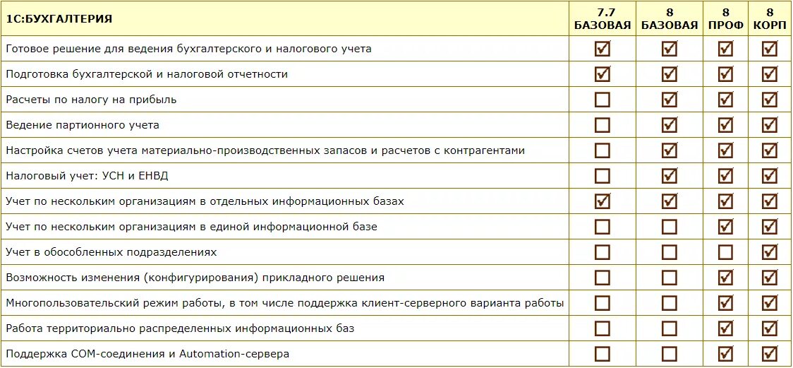 Чем базовая версия 1с отличается от проф. Таблица 1с Бухгалтерия. 1с Бухгалтерия функционал. 1с Бухгалтерия предприятия проф. Сравнение программ 1с.