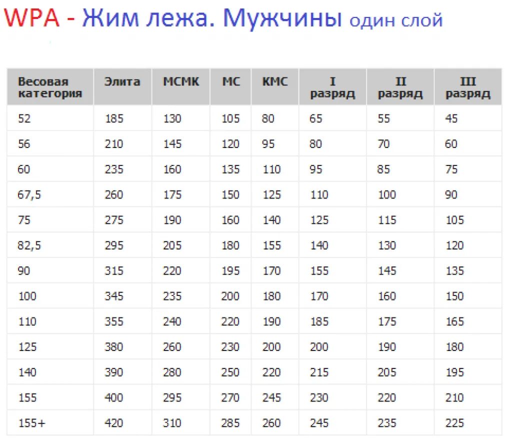 Мс по жиму. Жим штанги лежа КМС нормативы. КМС вес жим лежа. Таблица МС КМС жим лежа. КМС жим лежа нормативы.
