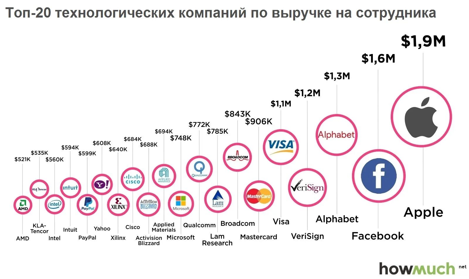 Топ технологических компаний. Доходы Эппл. Топ компаний по выручке. Https po company