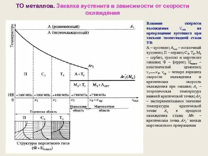 Методы определения постоянных времени нагрева и охлаждения. График закалки аустенитной стали 110г13л. Скорость охлаждения при закалке. Закалка структура сталь у8. Режиму работ в охлаждающей среде.