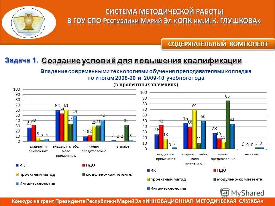 результаты колледжей