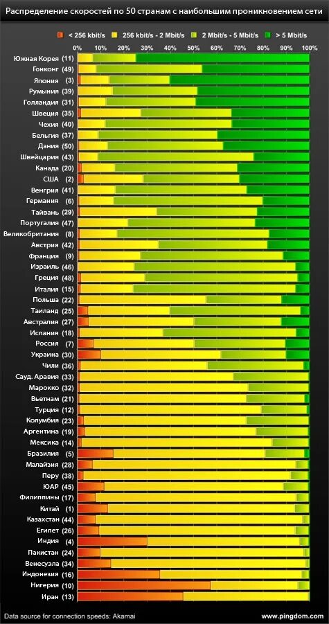 Качество информации в интернете. В какой стране самый лучший интернет. Качество интернета. Качество интернета. Компьютерная информация.