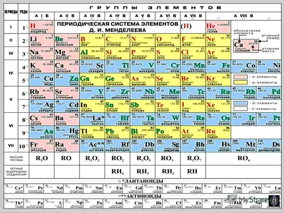 Ни элемент. Химические вещества таблица Менделеева. Таблица периодическая система химических элементов д.и.Менделеева. Периодическая таблица Менделеева лантаноиды. Периодическая система химических элементов д и Менделеева 8 класс.