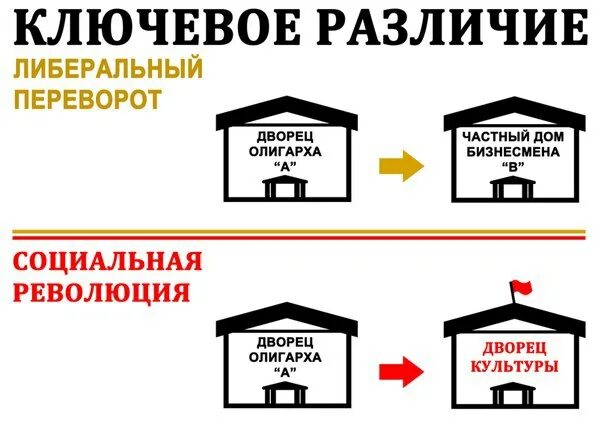 Чем отличается бунт от революции. Отличие революции от переворота. Революция и государственный переворот различия. Чем отличается революция от государственного переворота. Чем отличается госпереворот от революции.