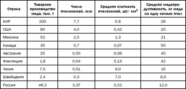 Сколько кг в литре меда. Удельная плотность мёда таблица. Плотность мёда кг. Объемный вес меда. Удельный вес мёда таблица.