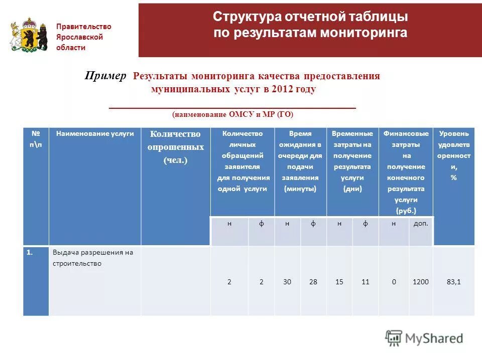 Таблица по оказанию услуг. Система мониторинга муниципальных услуг. Система мониторинга, контроля качества предоставляемых услуг. Система оценки качества обслуживания. Система мониторинга муниципальных услуг.