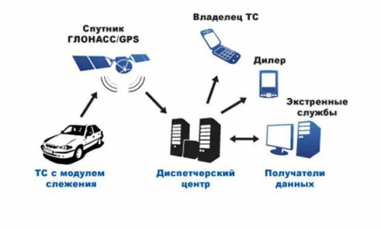 Система спутникового слежения ГЛОНАСС. Бортовая система мониторинга транспортных средств. Система ГЛОНАСС схема. Система мониторинга транспорта GPS ГЛОНАСС.