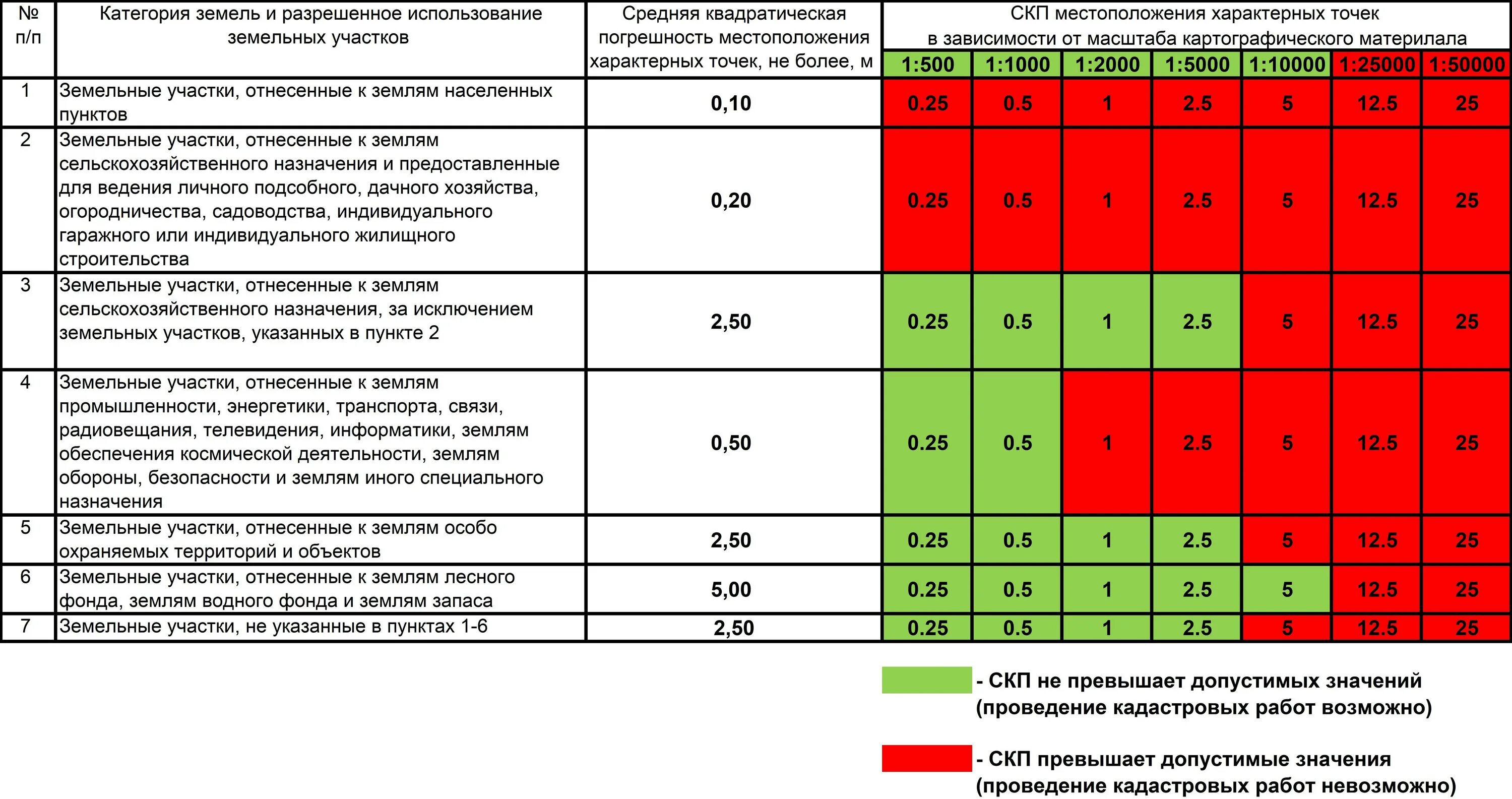 Какая погрешность допускается при межевании земельного участка. Погрешность земельных участков таблица. Погрешность измерения земельного участка. Погрешность измерения границ земельного участка. Межевание погрешность