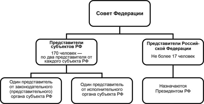 Марка совет федерации. Совет Федерации РФ схема. Совет Федерации схема структуры. Структура совета Федерации РФ схема. Совет Федерации представители от субъектов.