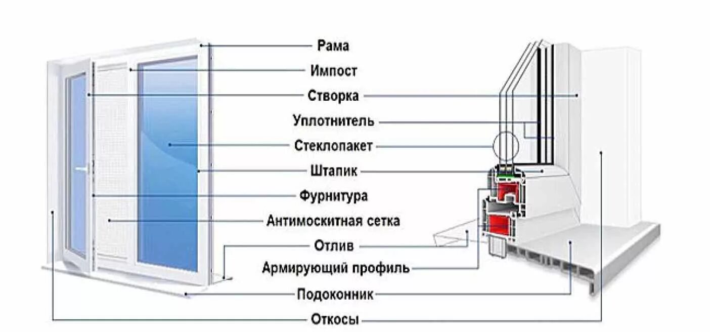 Устройство пластикового окна схема. Из чего состоит оконный блок ПВХ. Из чего состоит профиль пластиковых окон. Строение окна ПВХ. Створки оконных блоков