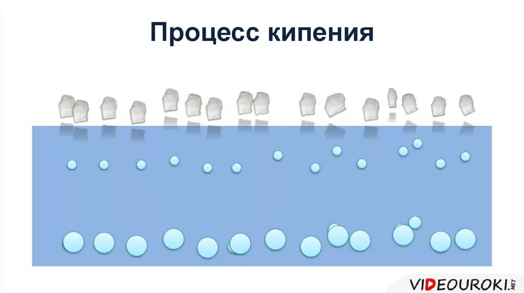 Степени кипения. Кипение. процесс кипения. стадии кипения. стадии кипения воды.