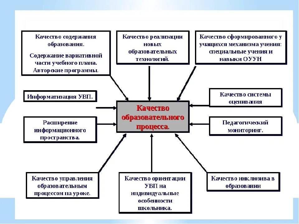 Системы оценки качества подготовки обучающихся. Схема качество образовательного процесса. Качество образования схема. Схема управления качеством образования. Схема управления качеством образования в школе.