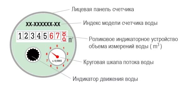 Как считать показания воды. Как правильно снимать показания счетчиков воды. Как правильно снимать показания с водяного счетчика. Счетчик горячей воды расшифровка цифр. Как считать показания водяного счетчика правильно.