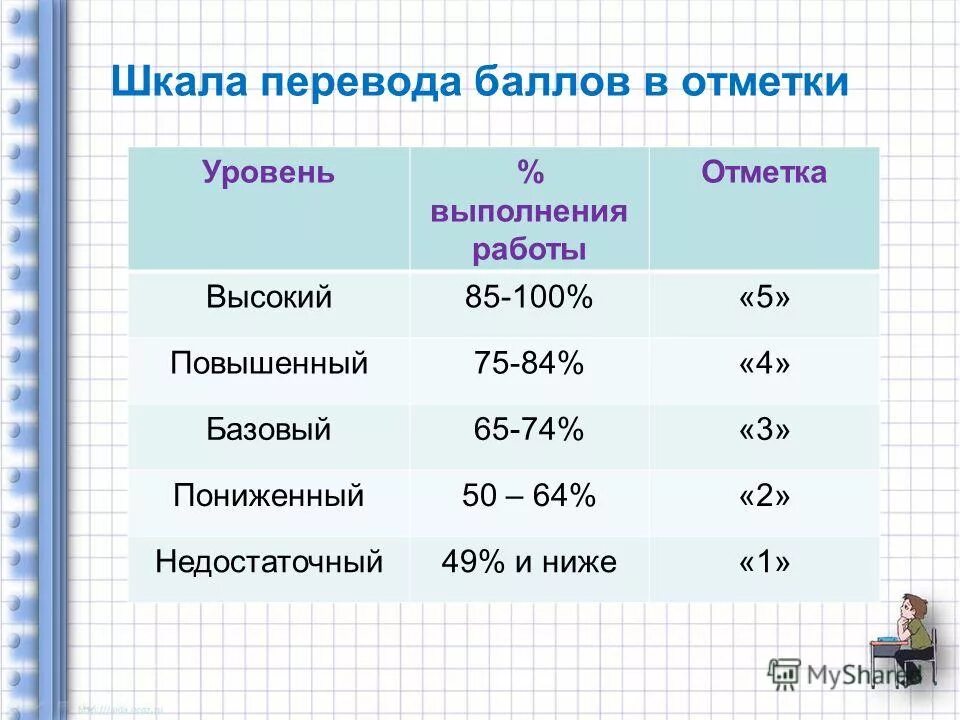 7 правильных из 10 какая оценка