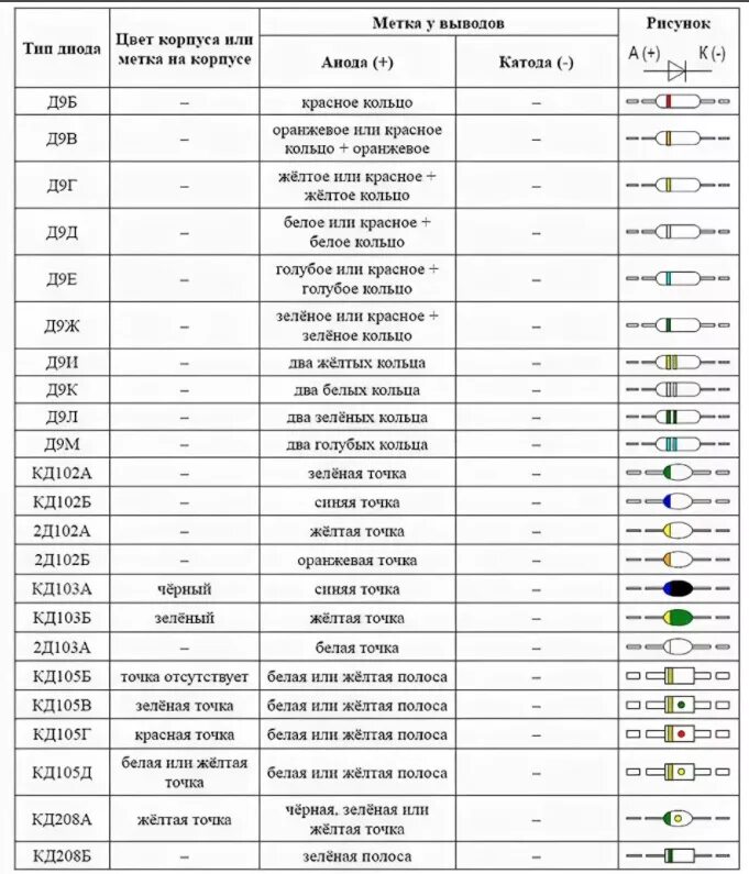 Маркировка диодов кд105. Цветовая маркировка диодов кд105. Маркировка диодов кд102. Диод д237и маркировка. Расшифровка диодов