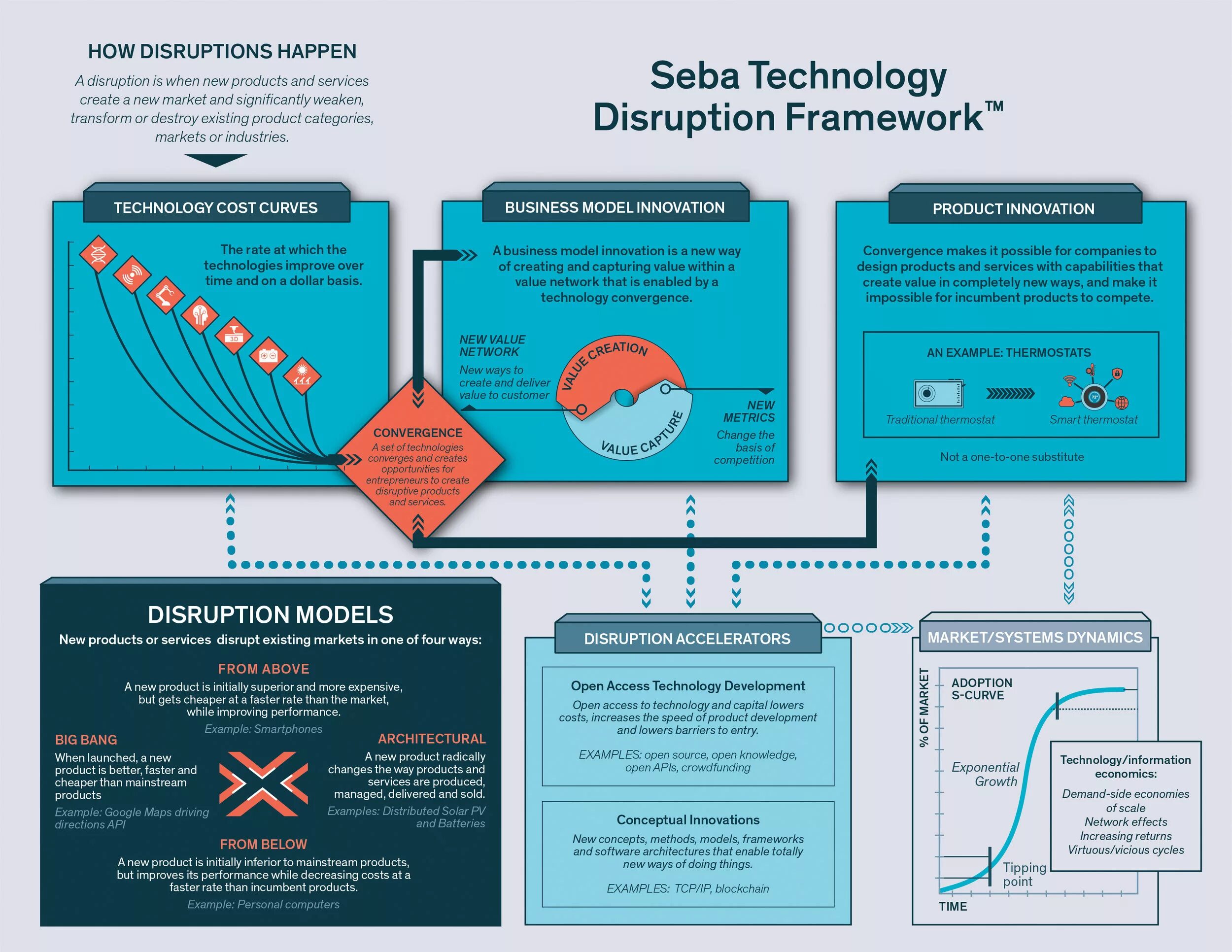 Developed methods. Change and Development примеры. Disruptive Technology. Фреймворк для определения стратегии развития организации. Что такое конвергенция в дизайне.