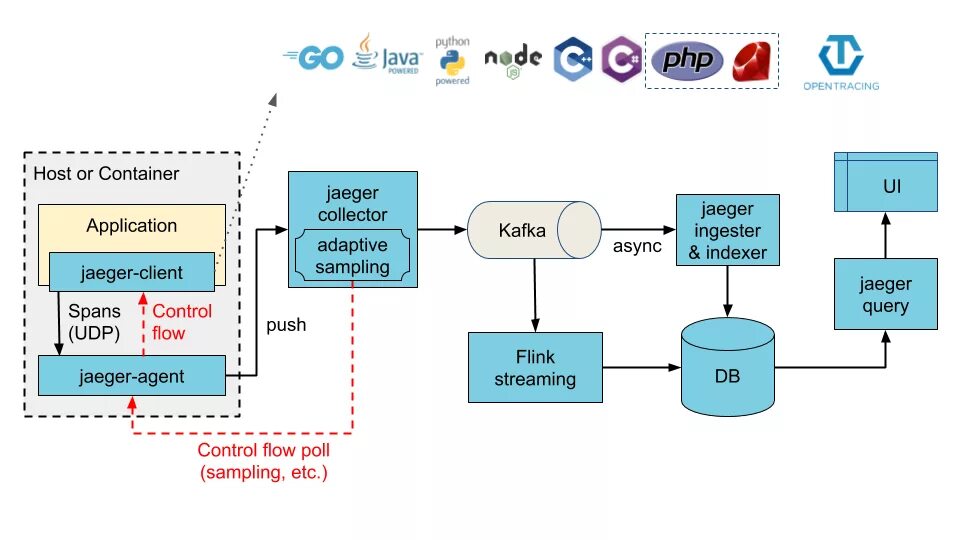 Jaeger микросервис. Микросервисная архитектура с Kafka. OPENTRACING. Архитектура сервера с Kafka. Hosting container