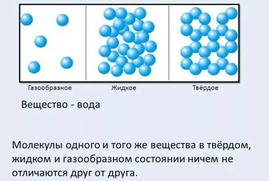 Агрегатное состояние воды молекулы. Молекулы воды льда и пара. Частицы. Форма молекул в жидкостях.