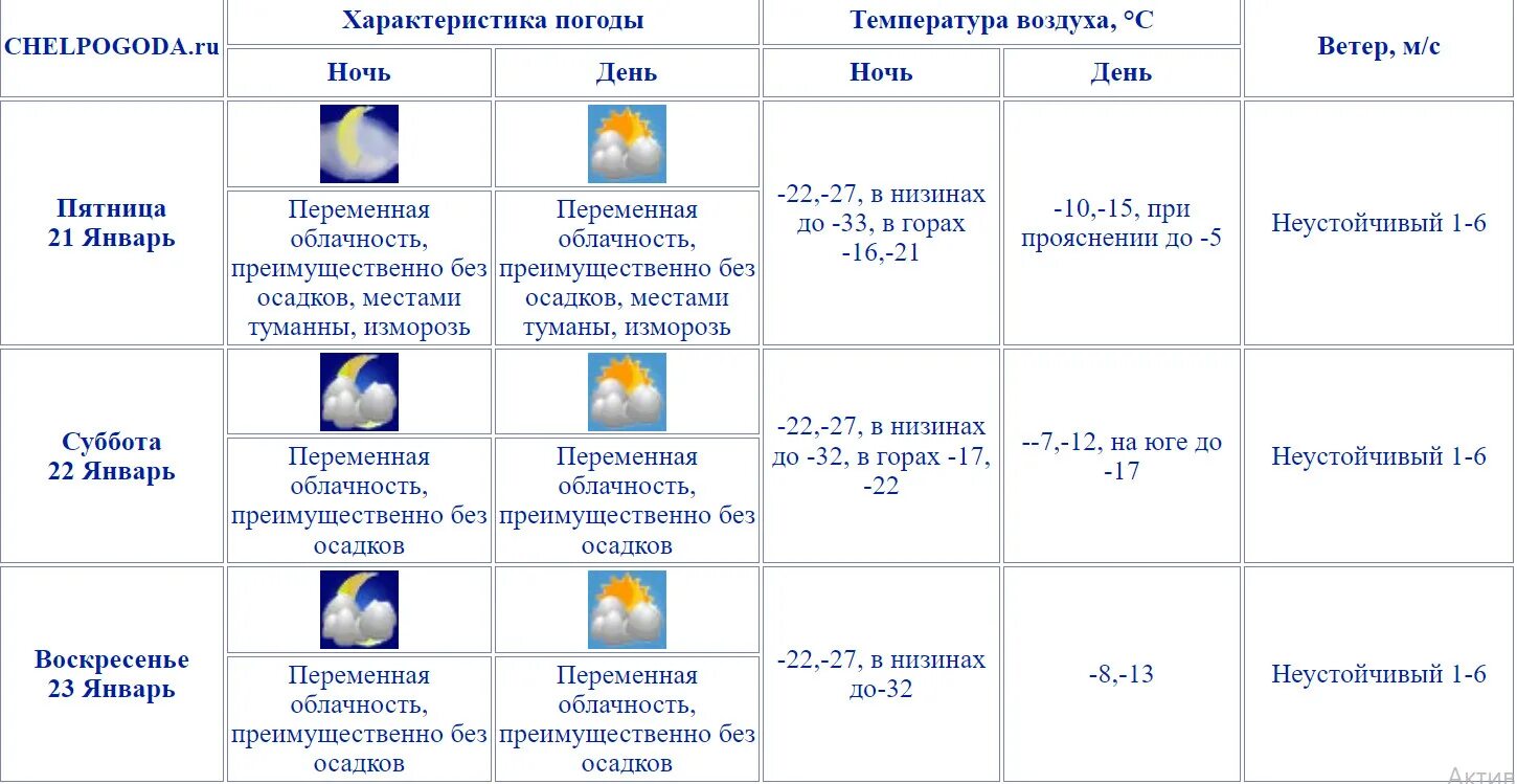 Челпогода ру на 3. Челябинский Гидрометцентр. Гидрометцентр по Челябинской области. Челпогода. Какая погода в Челябинской области.