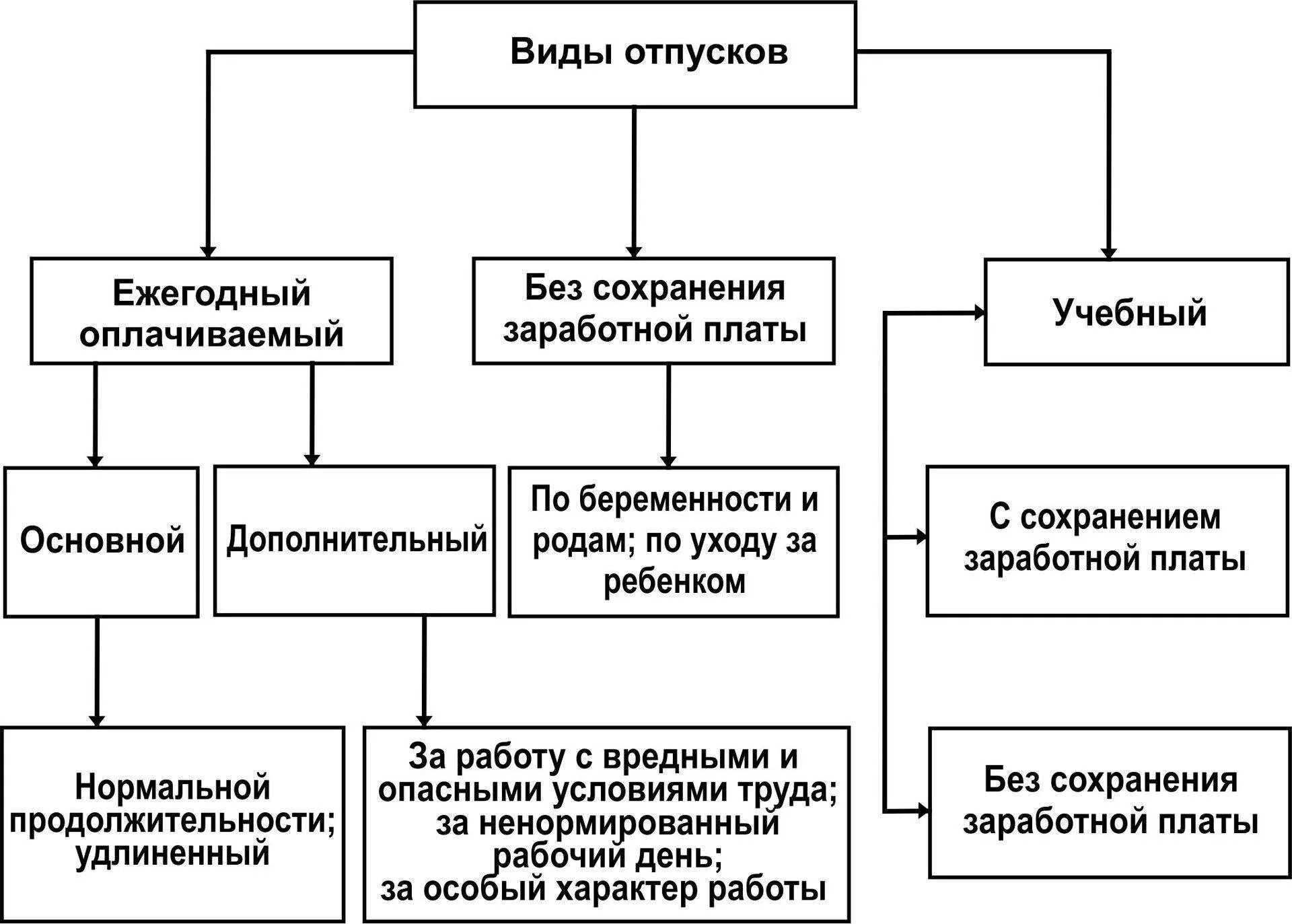 Очередные отпуска входят в. Составьте схему виды отпусков. Схема отражающая виды отпусков. Виды отпусков по трудовому законодательству. Виды отпусков по ТК РФ схема.