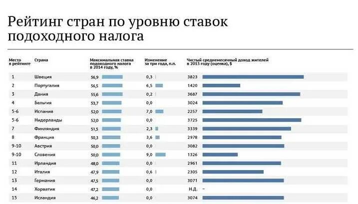 В каких странах есть налоги. Налоги в странах Европы таблица 2020. НДФЛ В мире по странам таблица. Налоги сравнение по странам.