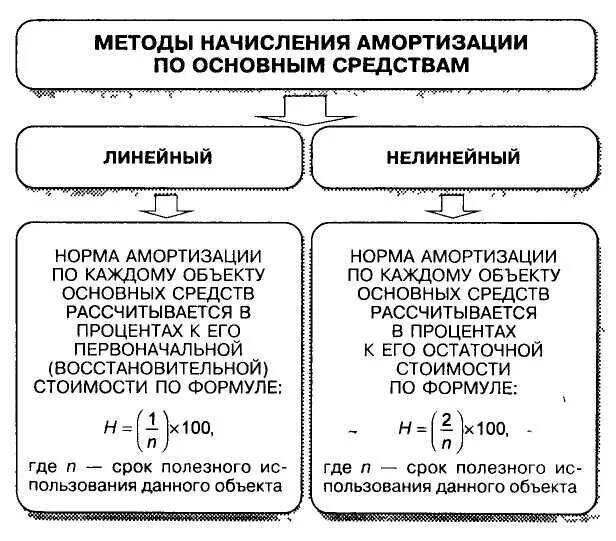 3 метода амортизации. Схема начисления амортизации. виды начисления амортизации основных фондов. таблица способы начисления амортизации основных средств. амортизация основных средств методы начисления амортизации.
