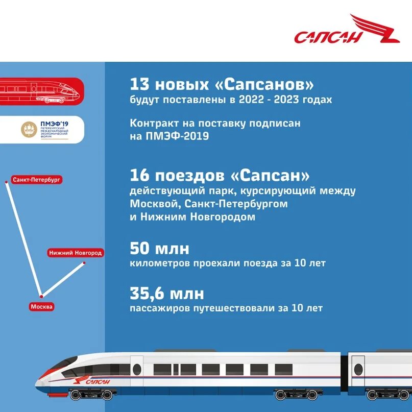 Сапсан. Сапсан поезд. Скорость Сапсана Москва Санкт-Петербург. Сапсан поезд скорость.