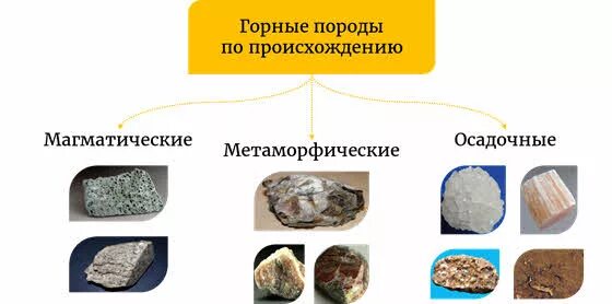 Какая порода относится к осадочным ответ. Магматические осадочные и метаморфические горные породы. Метаморфические горные осадочные. Породы магматические осадочные метаморфические. Минералы магматические осадочные метаморфические.