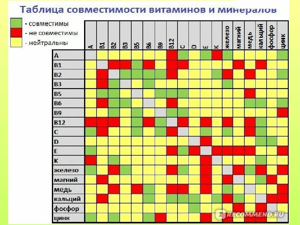 Цинк и фолиевая. Таблица совместимости витаминов и минералов. Совместимость витаминов и минералов. Таблица по совместимости витаминов. Совместимость витаминов минералов и микроэлементов.