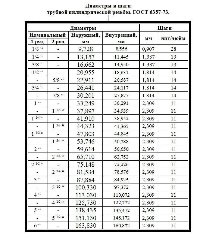 Диаметр 2 сколько в мм. Таблица шагов трубных цилиндрических резьб. Трубная цилиндрическая резьба таблица. Таблица трубной дюймовой резьбы в мм. Трубные резьбы таблица размеров в дюймах.