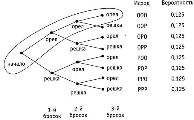 Дерево вероятностей Орел Решка. Вероятность выпадения Решки график. Древовидную диаграмму для вычисления теории вероятности. Как рассчитать ветви дерева вероятностей событий