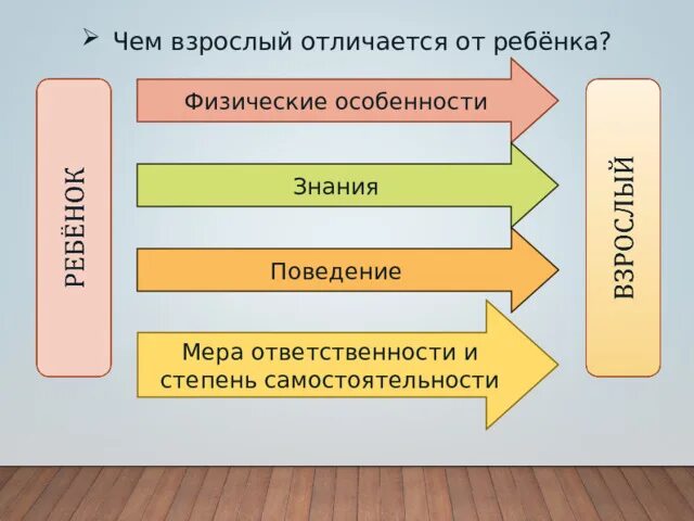 Чем отличается взрослый человек. Что отличает взрослого от ребенка. Чем взрослый отличается от ребенка. Знания ребенка и взрослого отличия. Чем взрослый отличается от ребенка физические особенности.