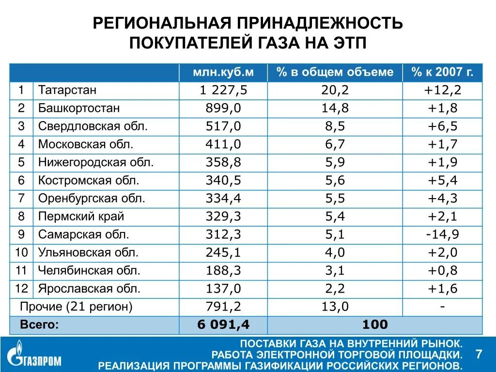 Где нет газа. Где нет газа